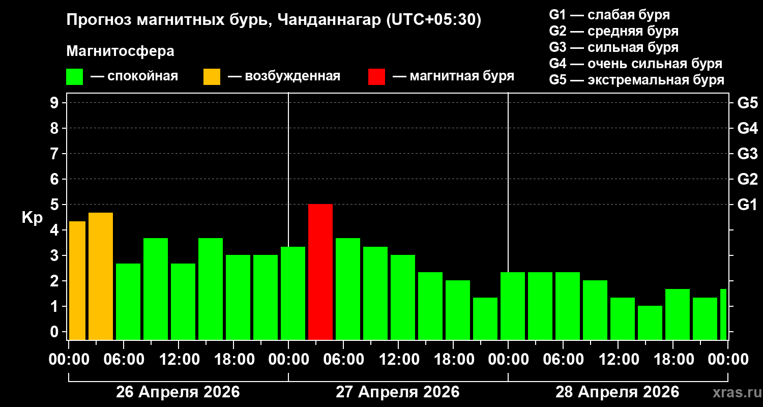 Прогноз геомагнитного индекса&nbsp;Kp