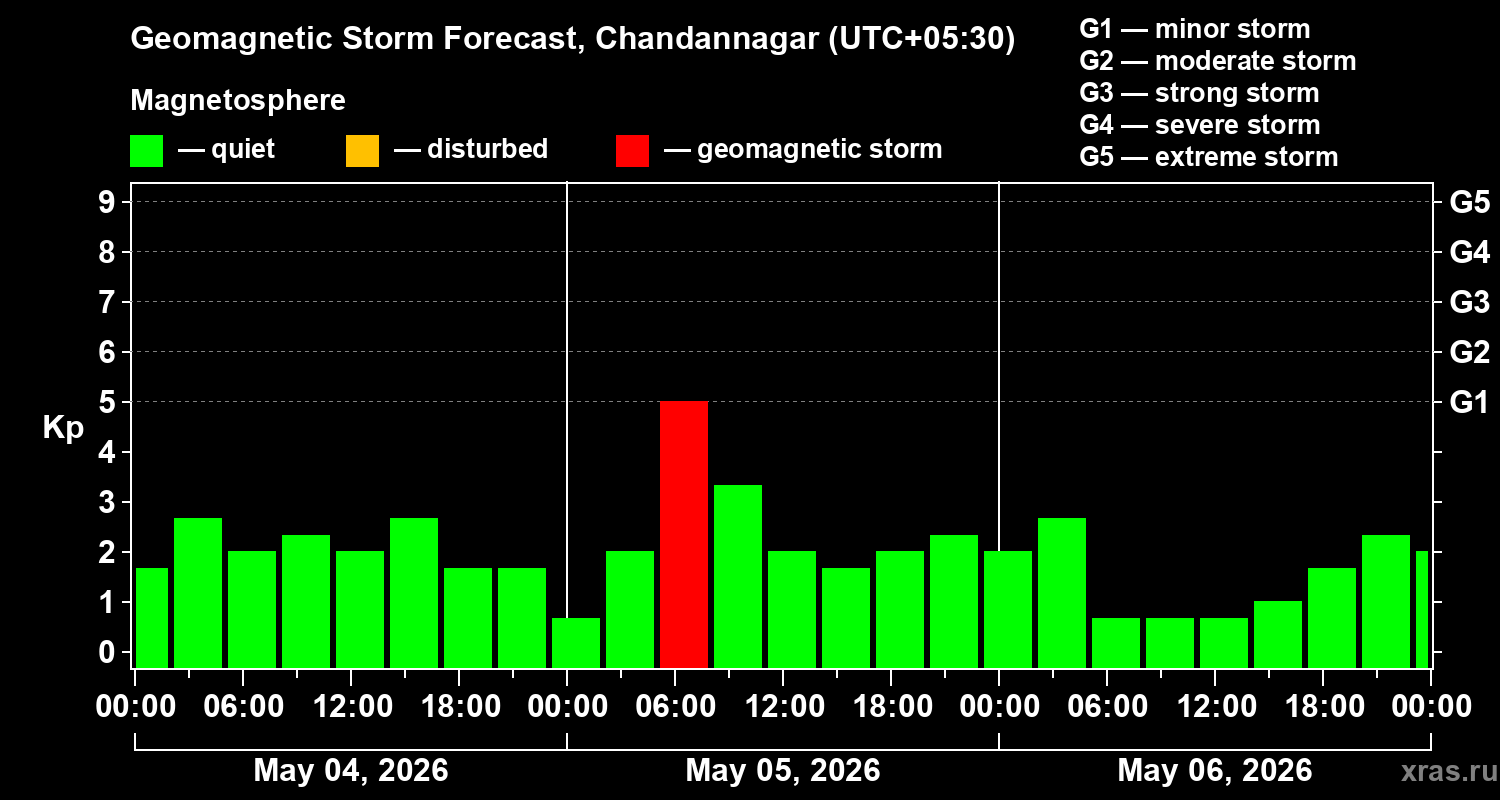 Forecast of the geomagnetic index&nbsp;Kp