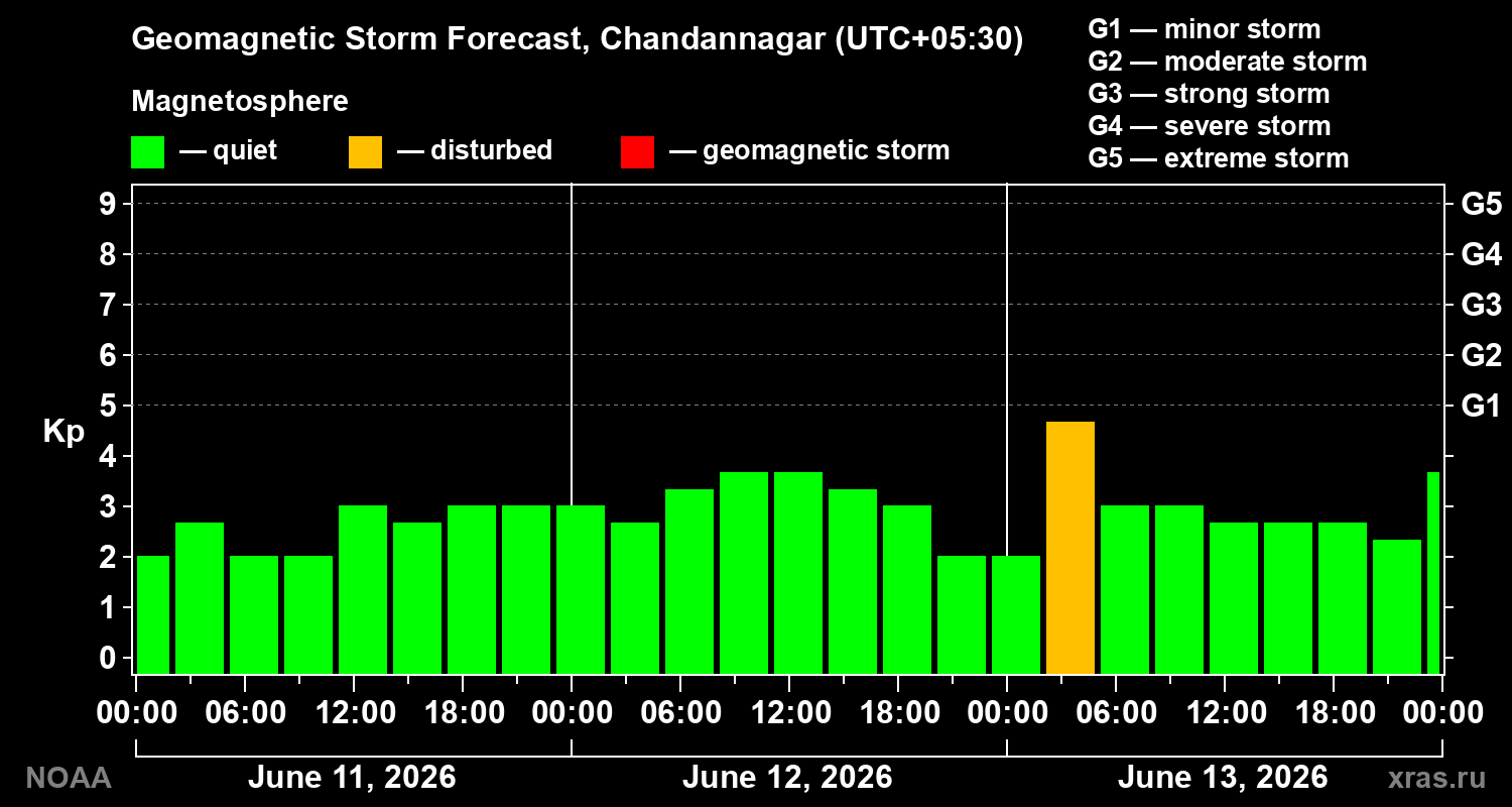 Forecast of the geomagnetic index Kp