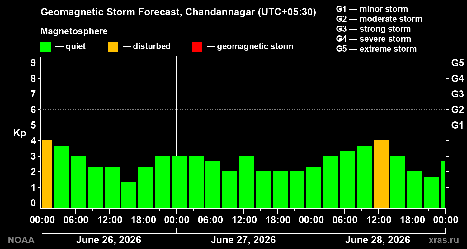 Forecast of the geomagnetic index&nbsp;Kp