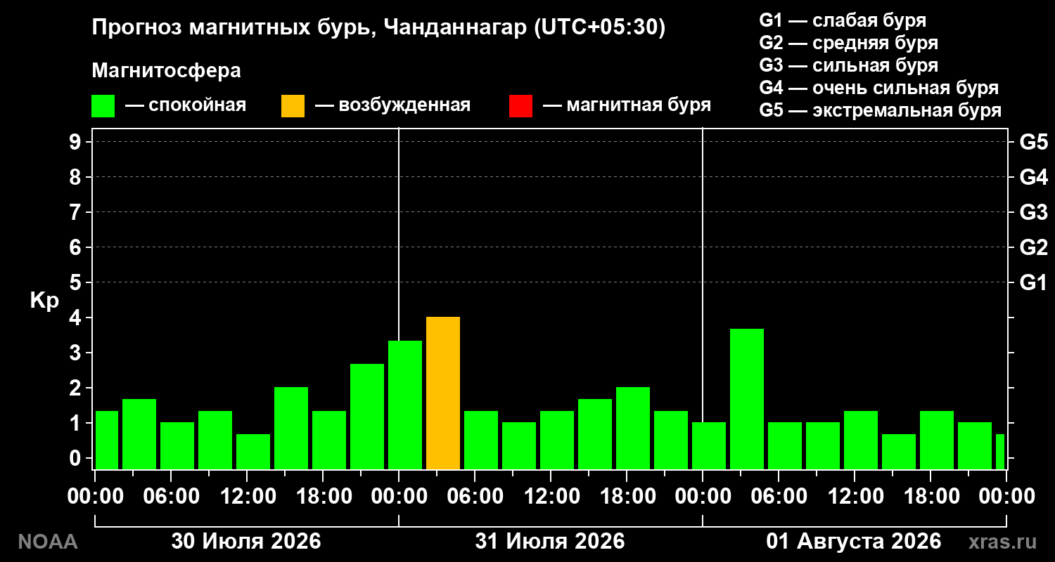 Прогноз геомагнитного индекса Kp на трое суток