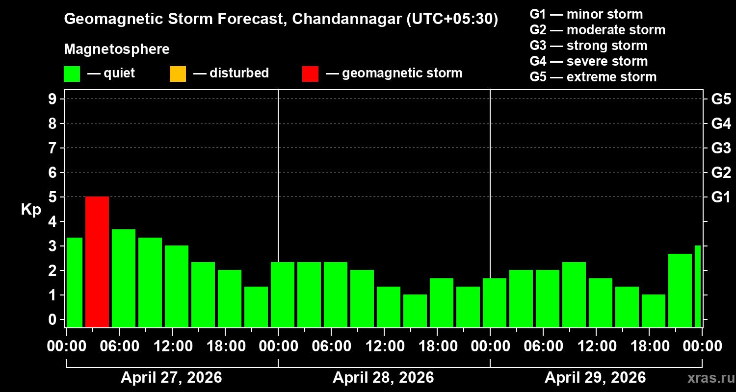 Forecast of the geomagnetic index&nbsp;Kp