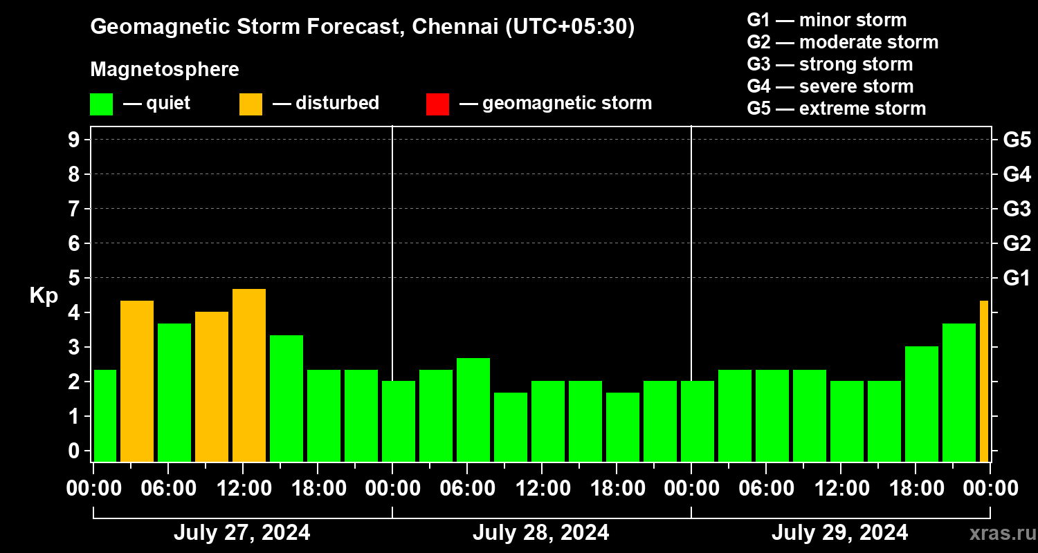 Forecast of the geomagnetic index Kp