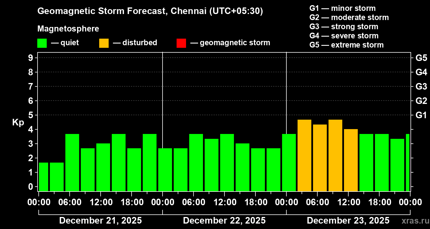 Forecast of the geomagnetic index&nbsp;Kp