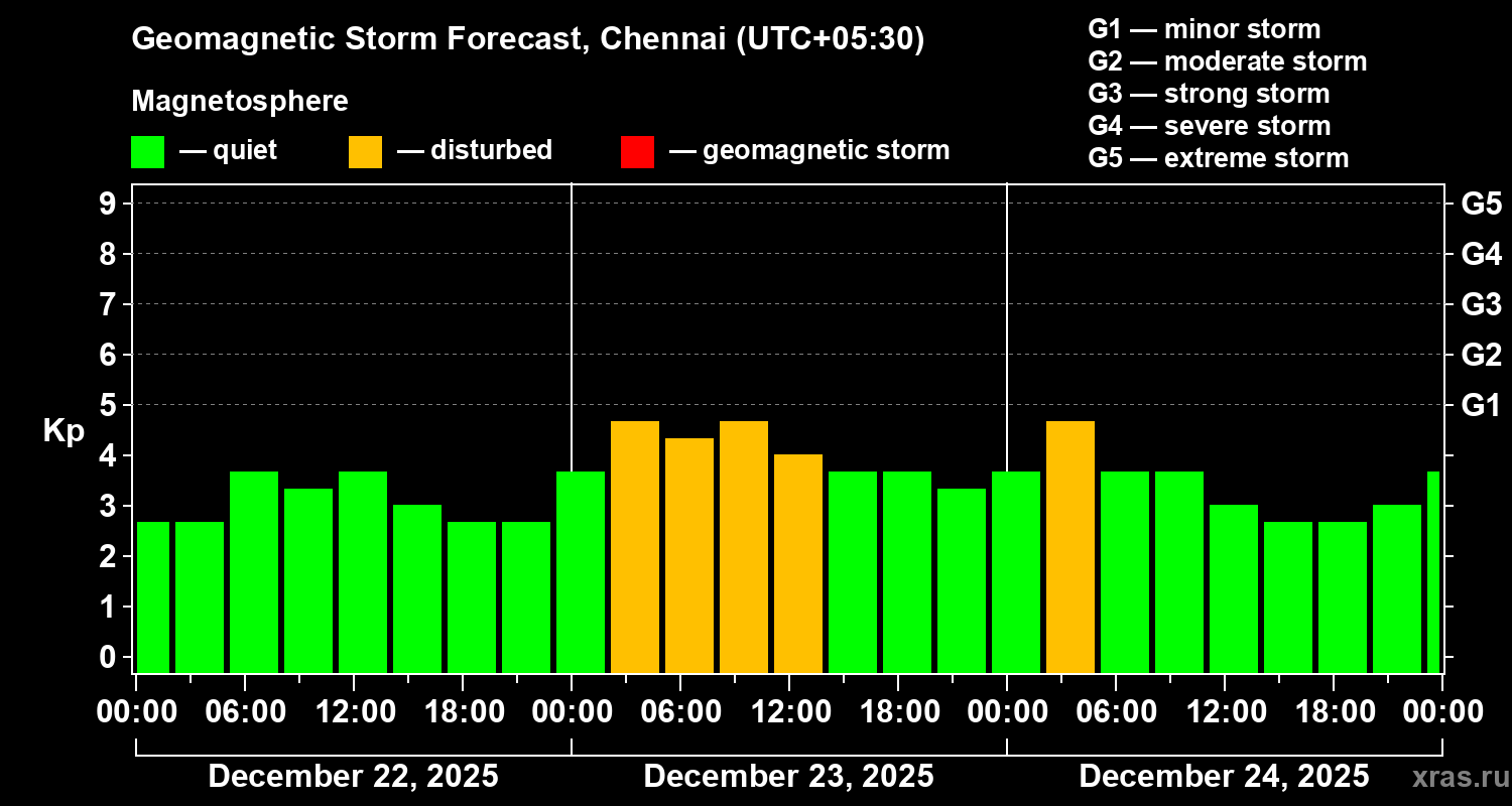 Forecast of the geomagnetic index&nbsp;Kp