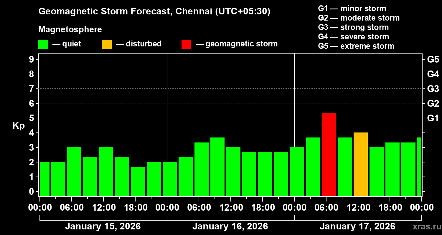 Forecast of the geomagnetic index&nbsp;Kp