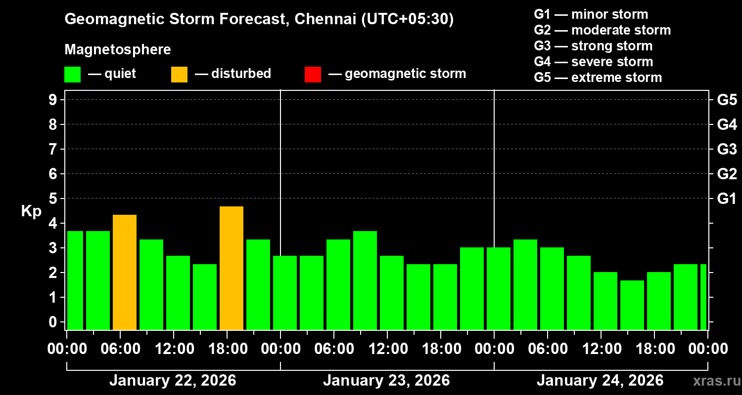 Forecast of the geomagnetic index&nbsp;Kp