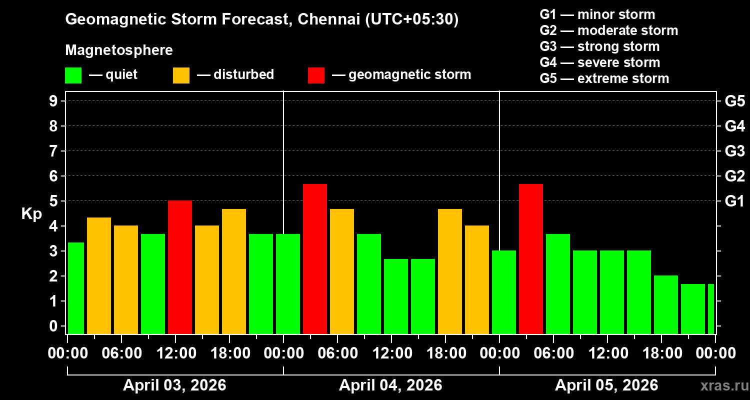Forecast of the geomagnetic index&nbsp;Kp