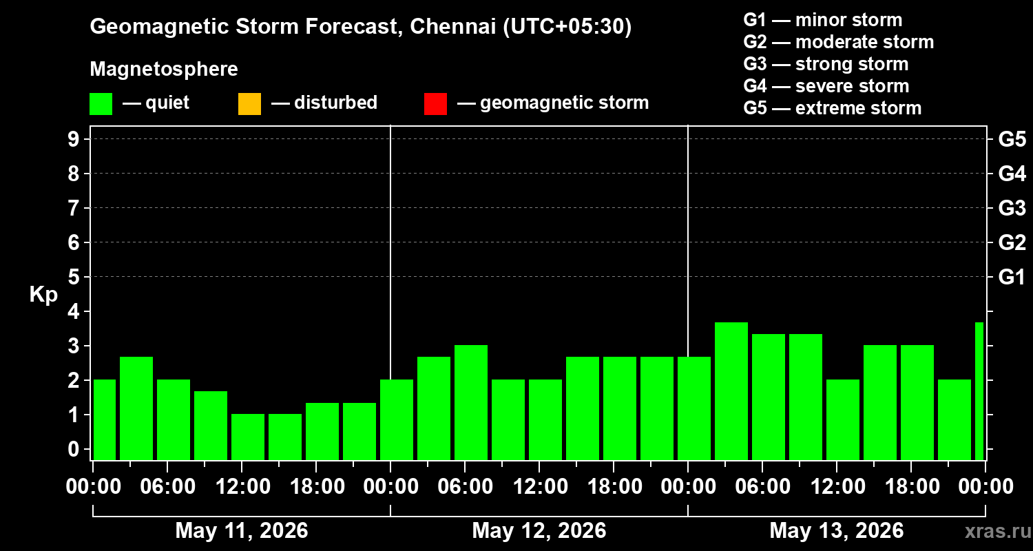 Forecast of the geomagnetic index&nbsp;Kp
