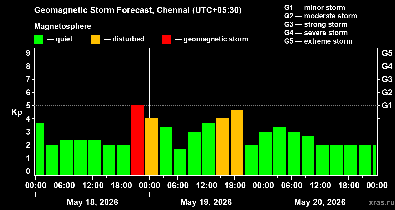Forecast of the geomagnetic index&nbsp;Kp