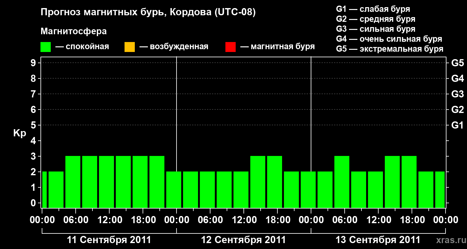 Прогноз геомагнитного индекса Kp