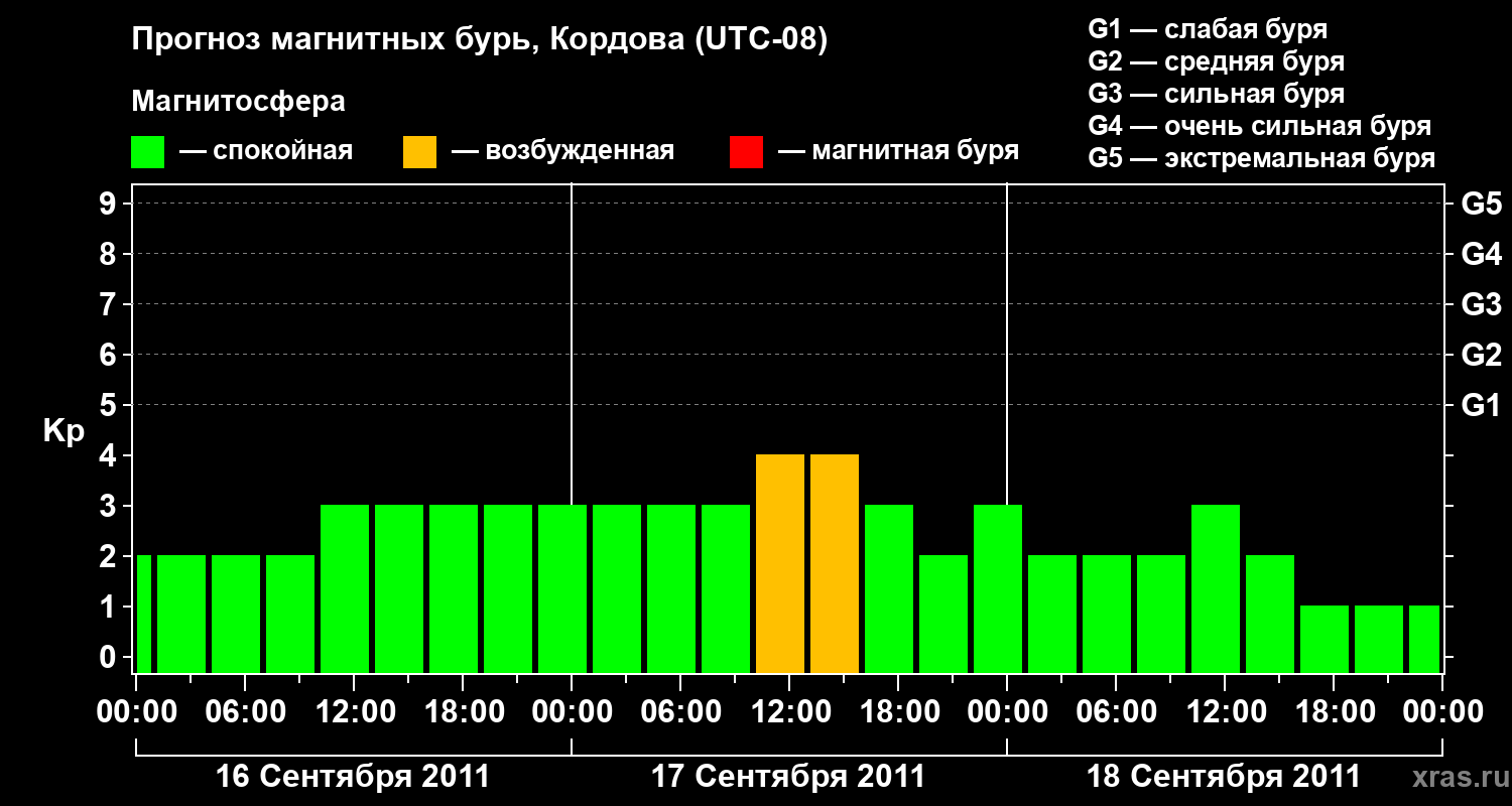 Прогноз геомагнитного индекса Kp