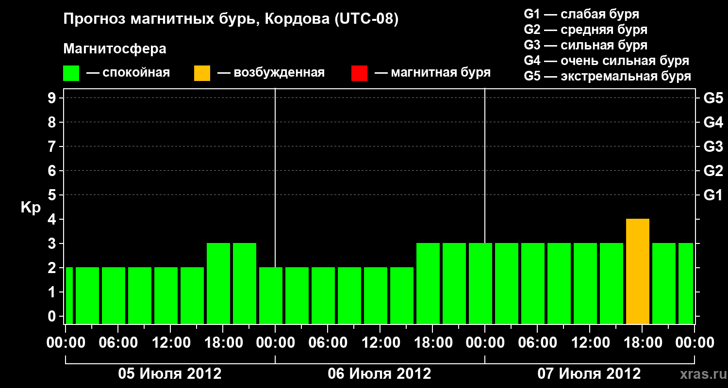 Прогноз геомагнитного индекса Kp