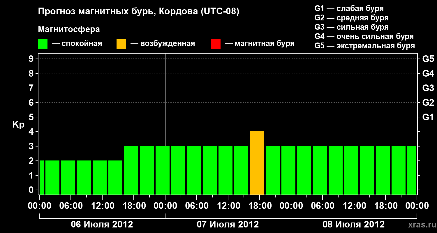 Прогноз геомагнитного индекса Kp