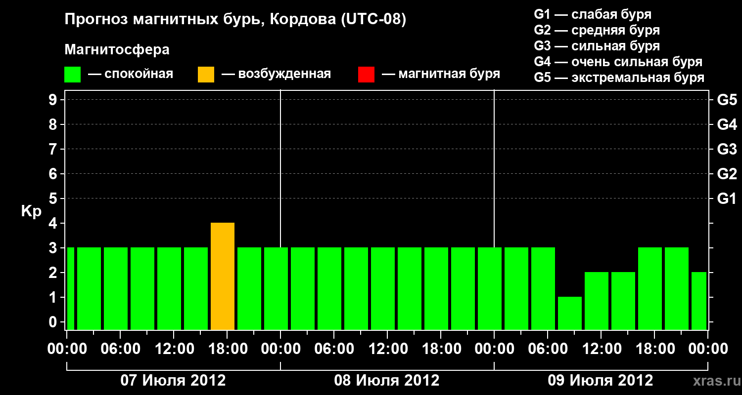 Прогноз геомагнитного индекса Kp
