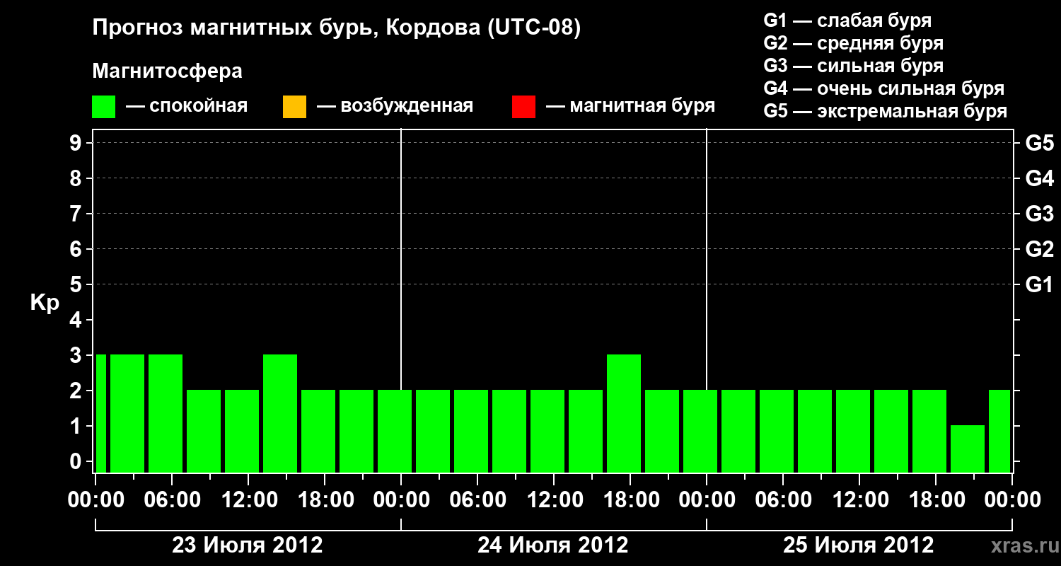 Прогноз геомагнитного индекса Kp