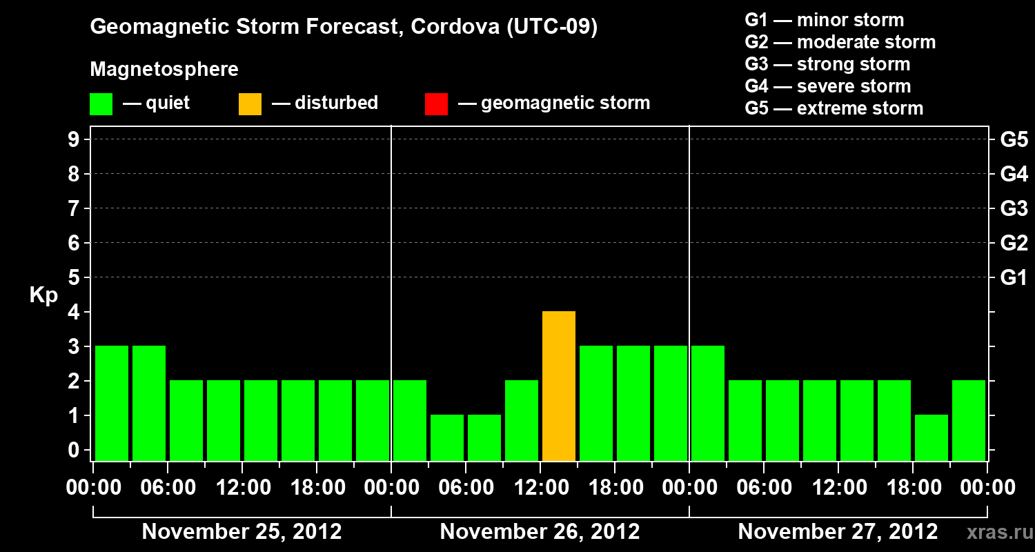 Forecast of the geomagnetic index Kp