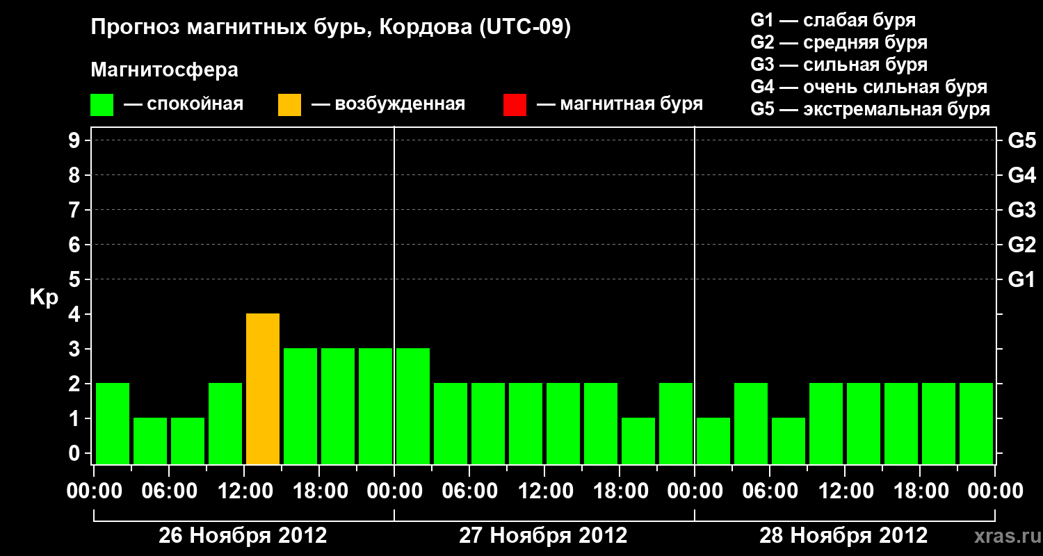 Прогноз геомагнитного индекса Kp