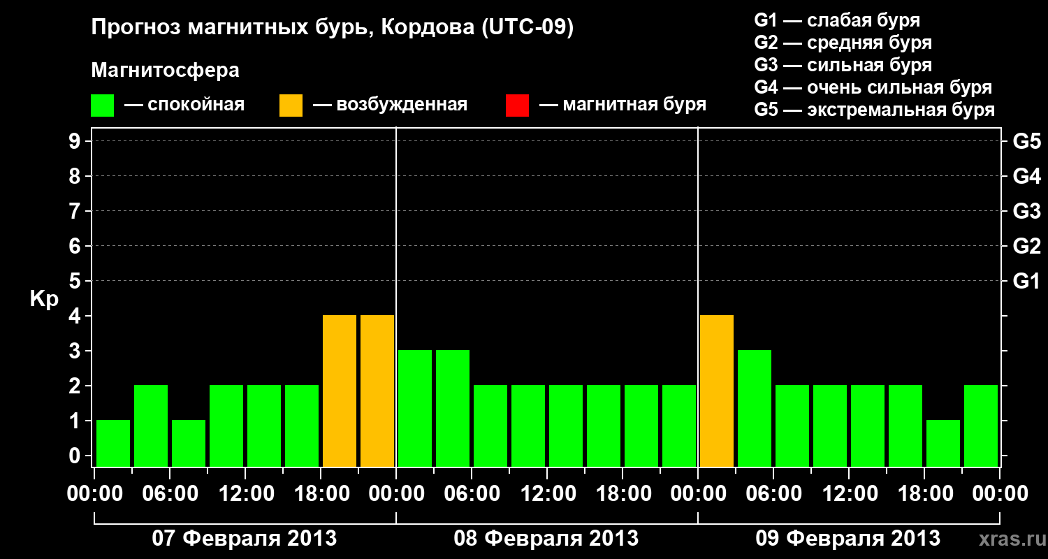 Прогноз геомагнитного индекса Kp