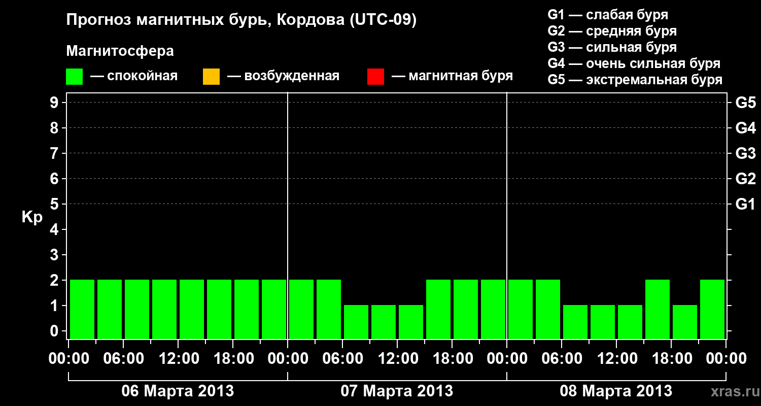 Прогноз геомагнитного индекса Kp