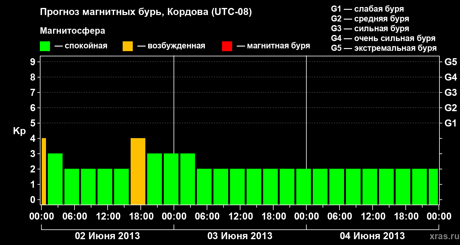 Прогноз геомагнитного индекса Kp