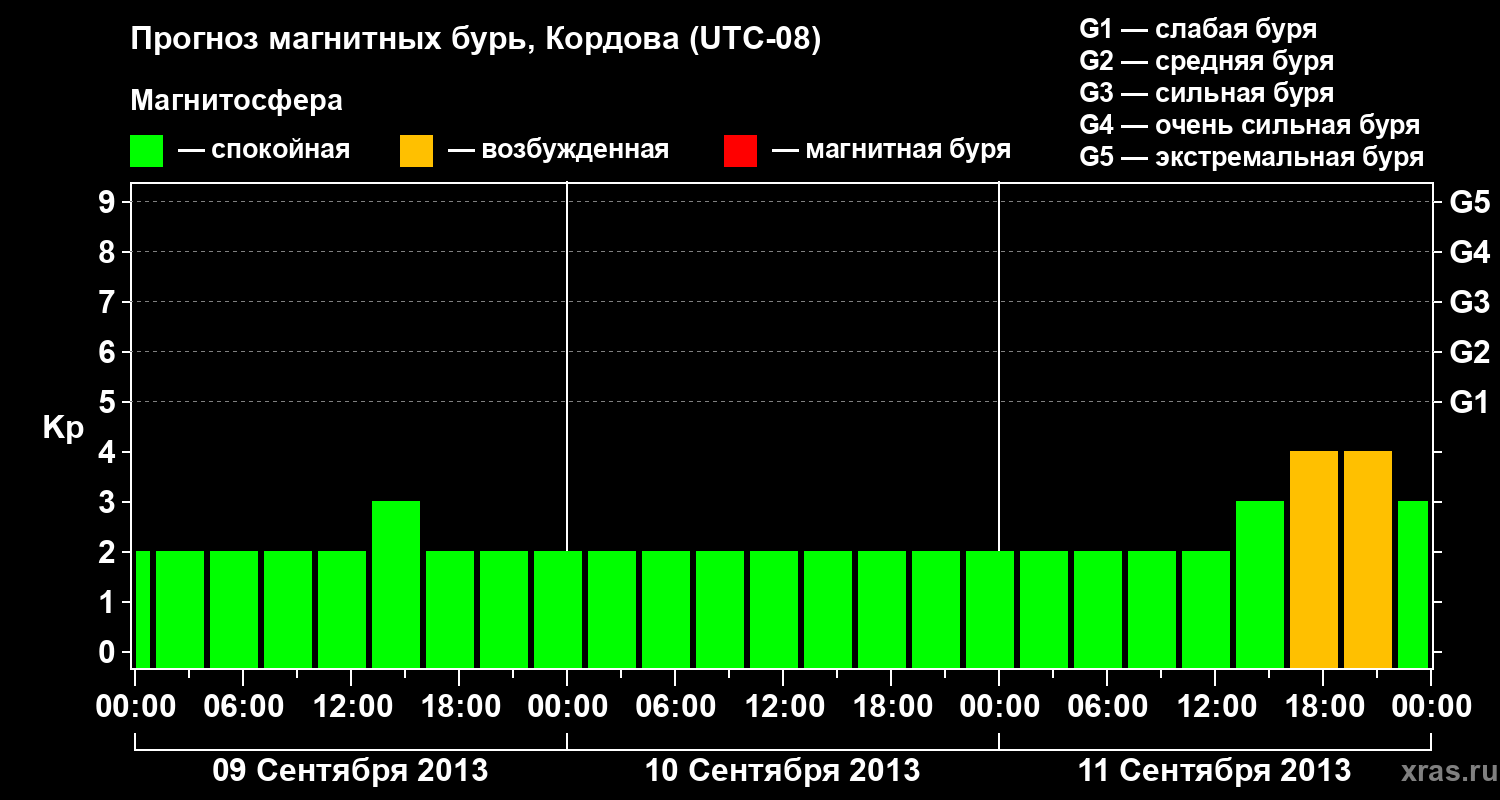 Прогноз геомагнитного индекса Kp