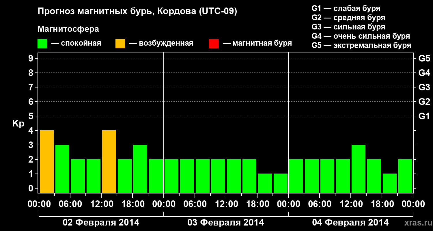 Прогноз геомагнитного индекса Kp