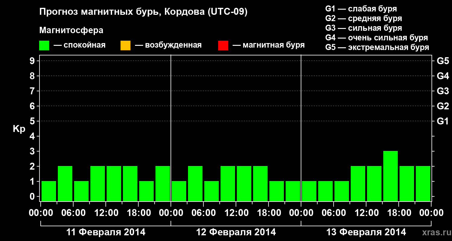 Прогноз геомагнитного индекса Kp