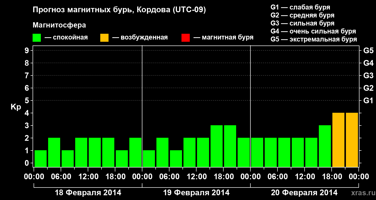 Прогноз геомагнитного индекса Kp