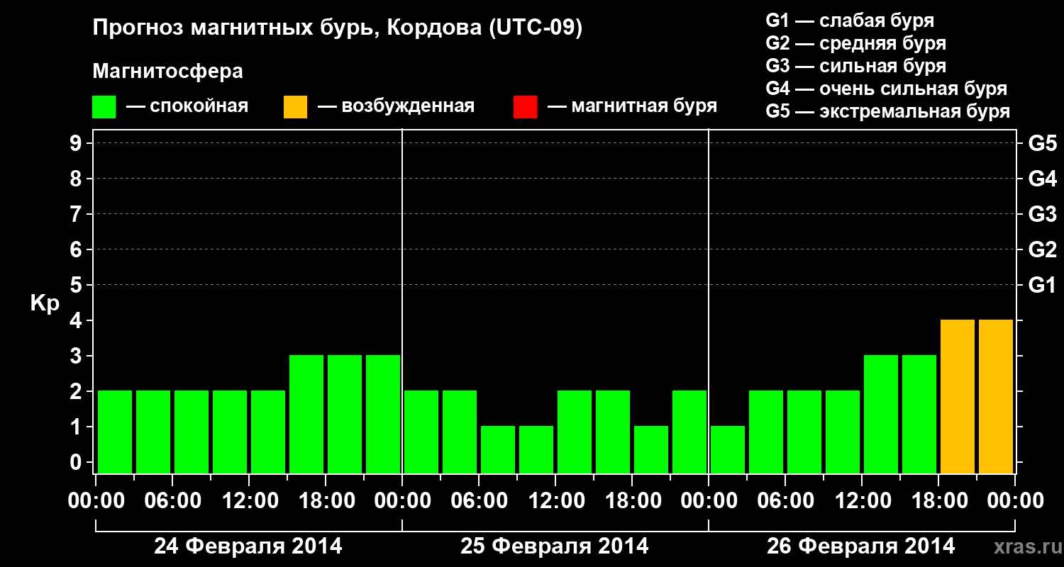 Прогноз геомагнитного индекса Kp