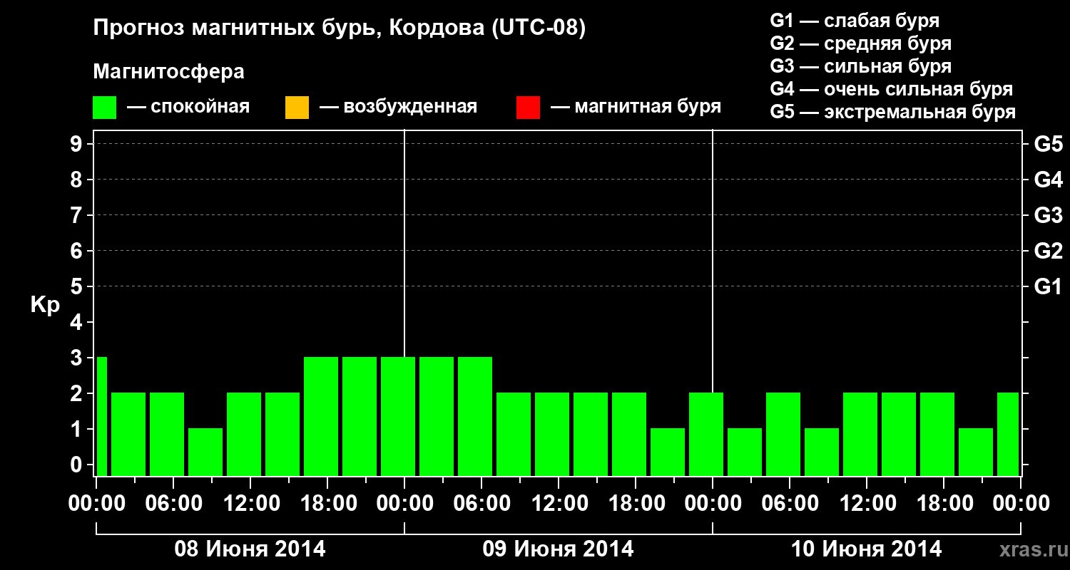Прогноз геомагнитного индекса Kp