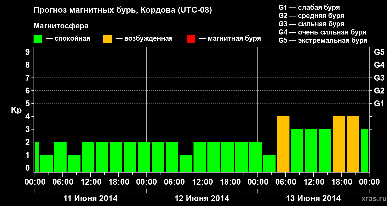 Прогноз геомагнитного индекса Kp