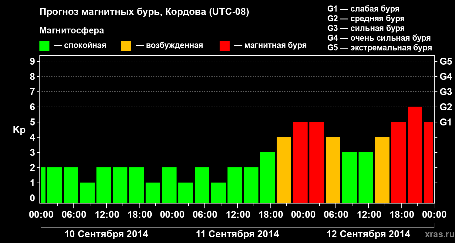 Прогноз геомагнитного индекса Kp