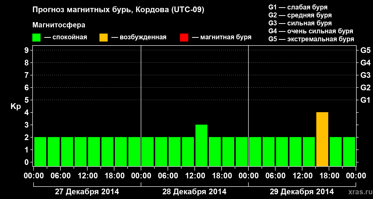 Прогноз геомагнитного индекса Kp