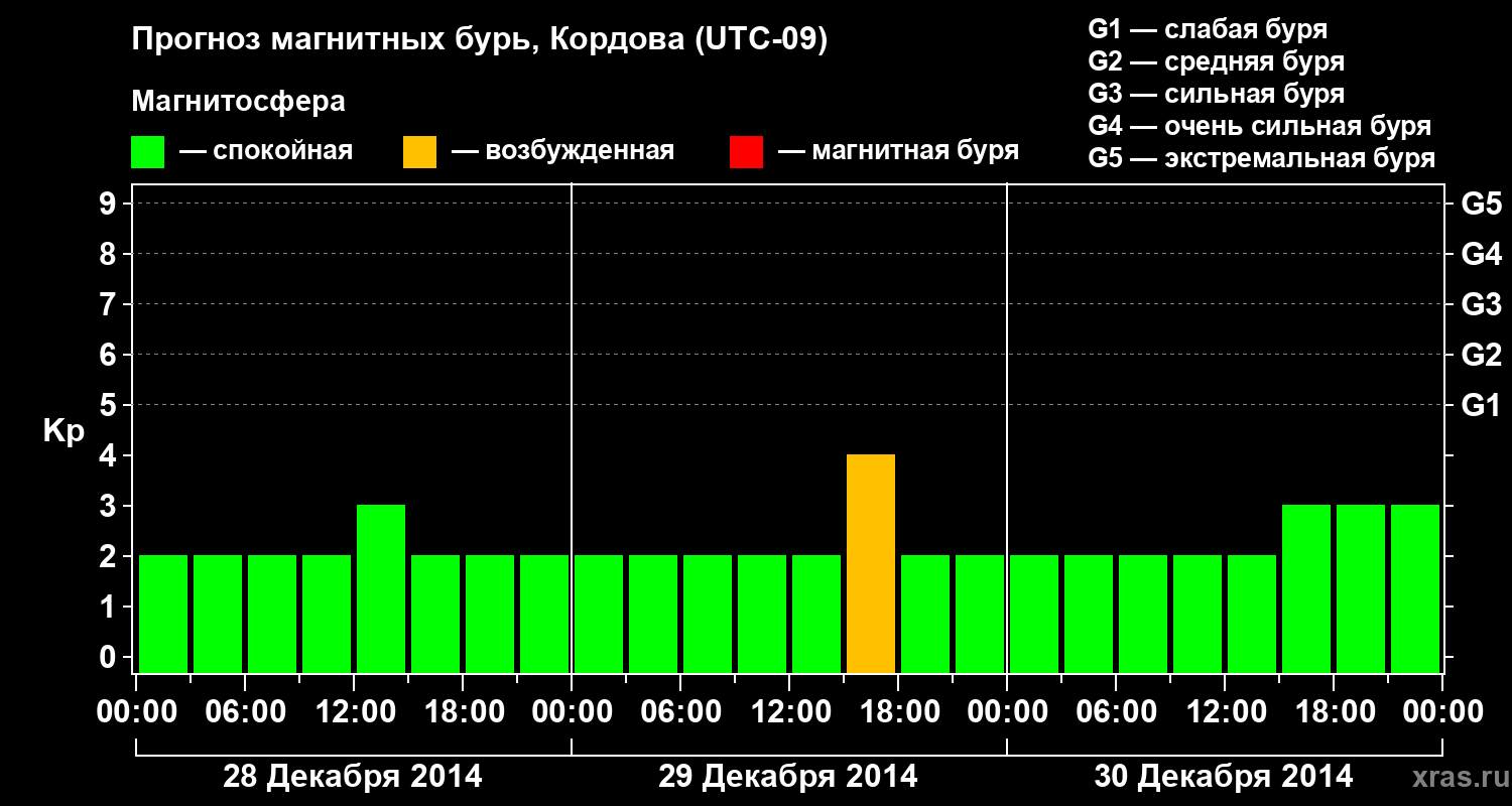 Прогноз геомагнитного индекса Kp