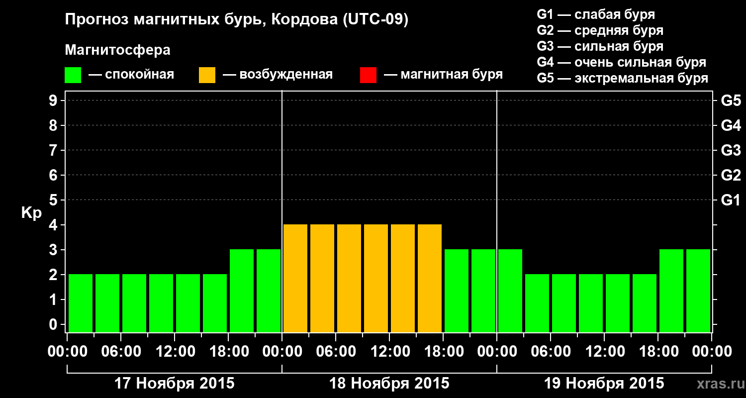 Прогноз геомагнитного индекса Kp