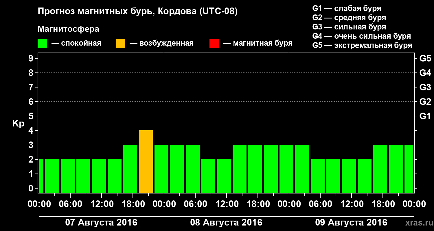 Прогноз геомагнитного индекса Kp