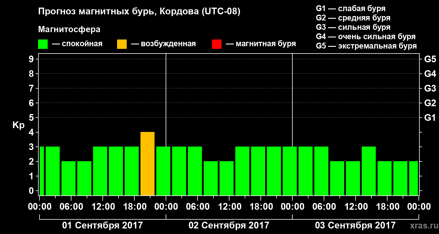 Прогноз геомагнитного индекса Kp
