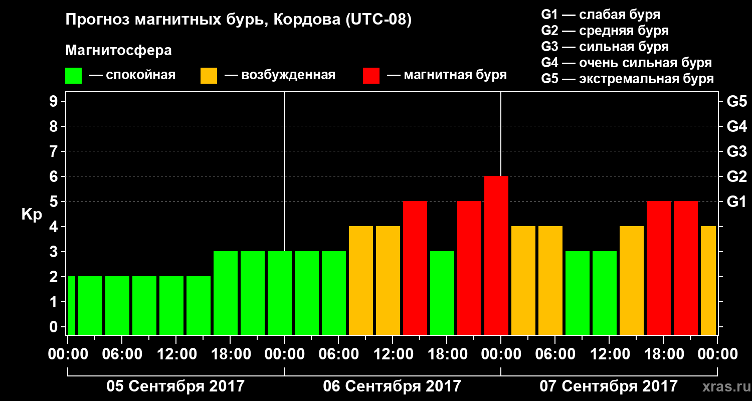 Прогноз геомагнитного индекса Kp