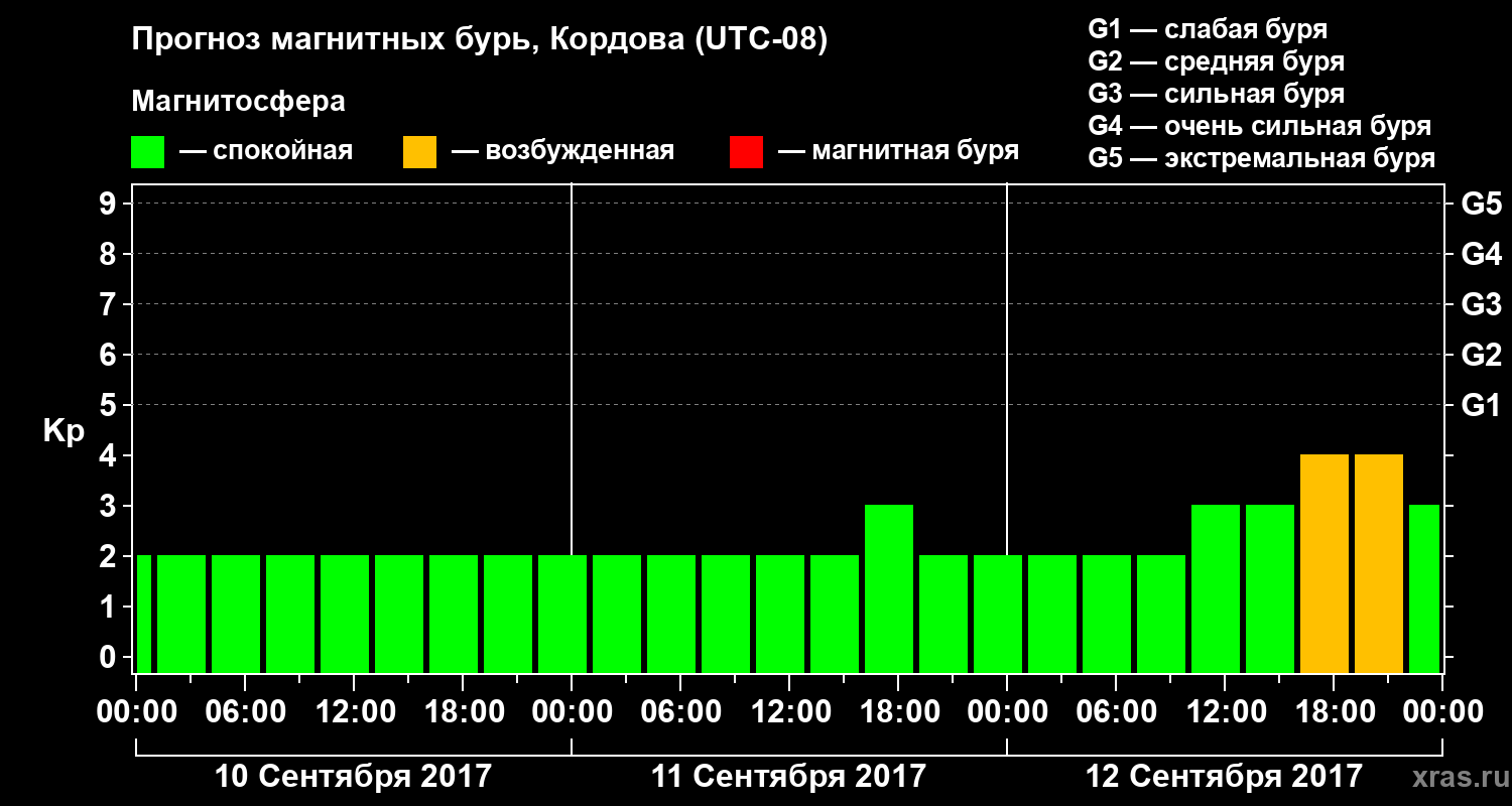 Прогноз геомагнитного индекса Kp