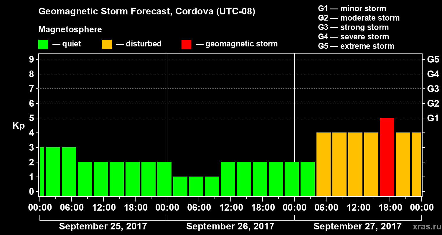 Forecast of the geomagnetic index Kp