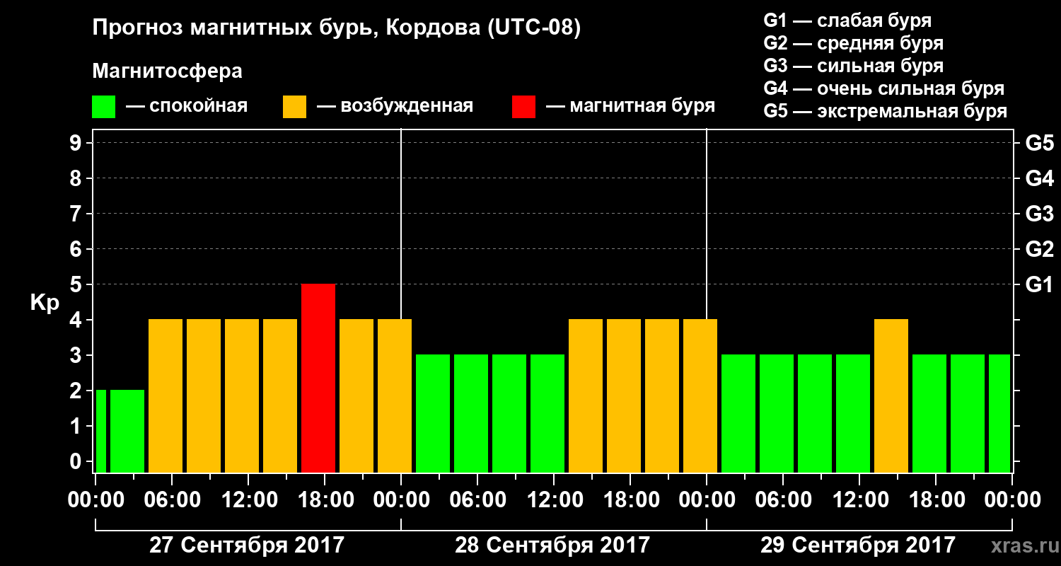 Прогноз геомагнитного индекса Kp