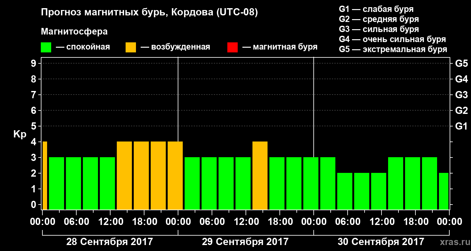 Прогноз геомагнитного индекса Kp