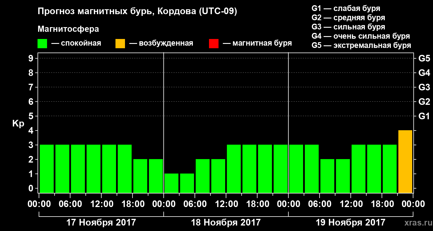 Прогноз геомагнитного индекса Kp