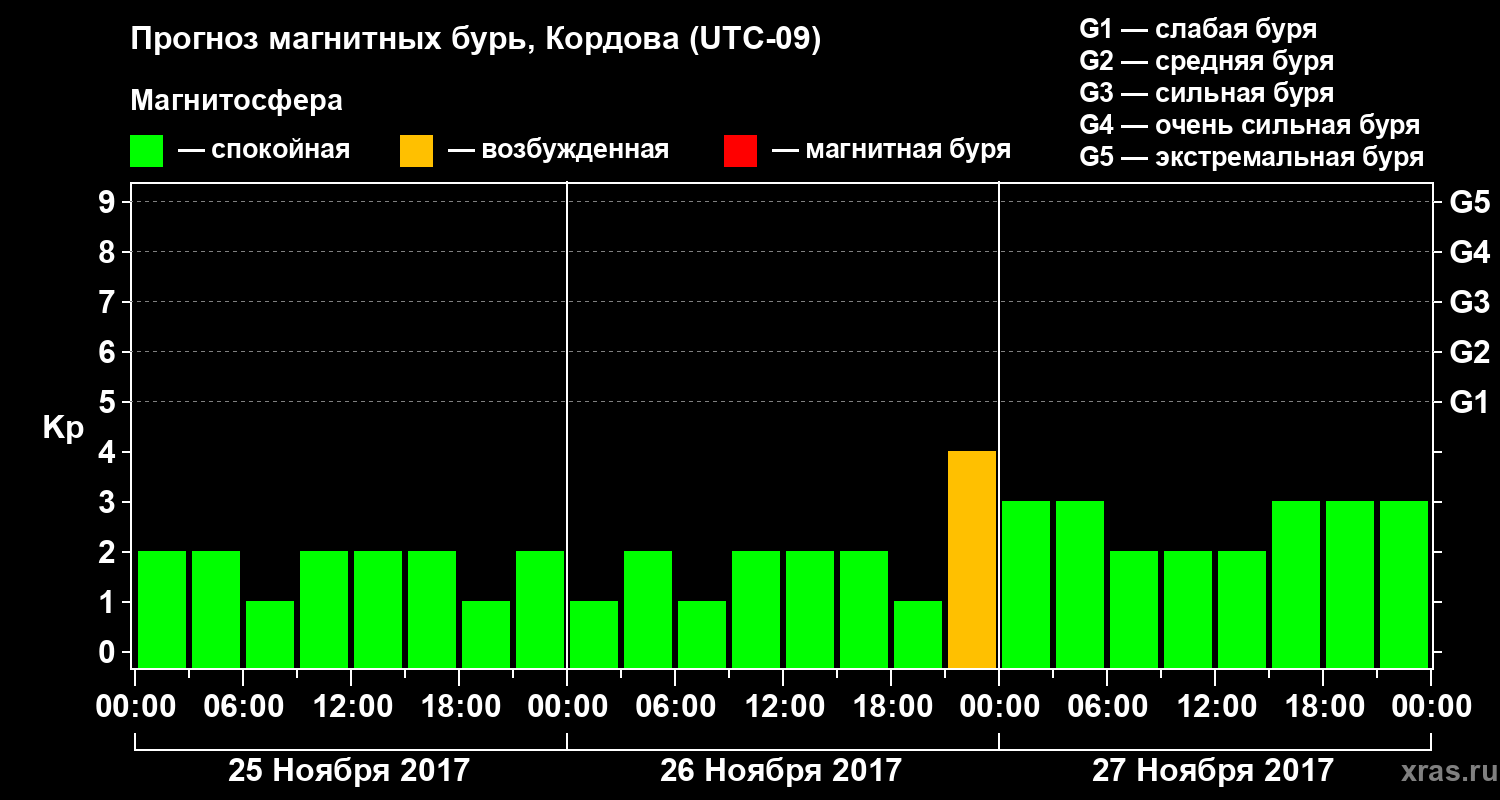 Прогноз геомагнитного индекса Kp
