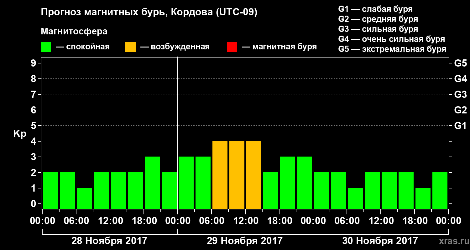 Прогноз геомагнитного индекса Kp