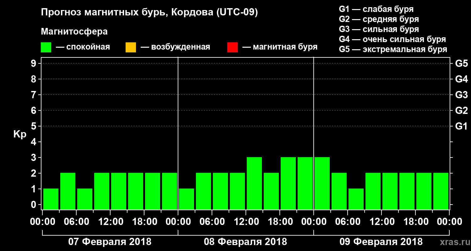 Прогноз геомагнитного индекса Kp