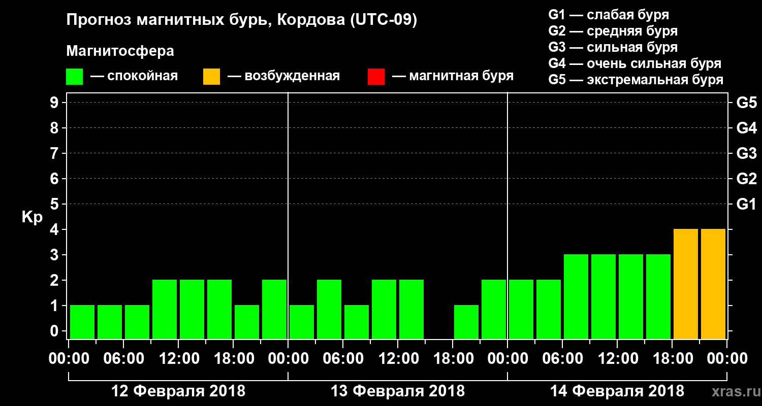 Прогноз геомагнитного индекса Kp