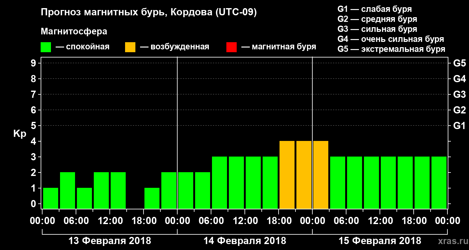 Прогноз геомагнитного индекса Kp