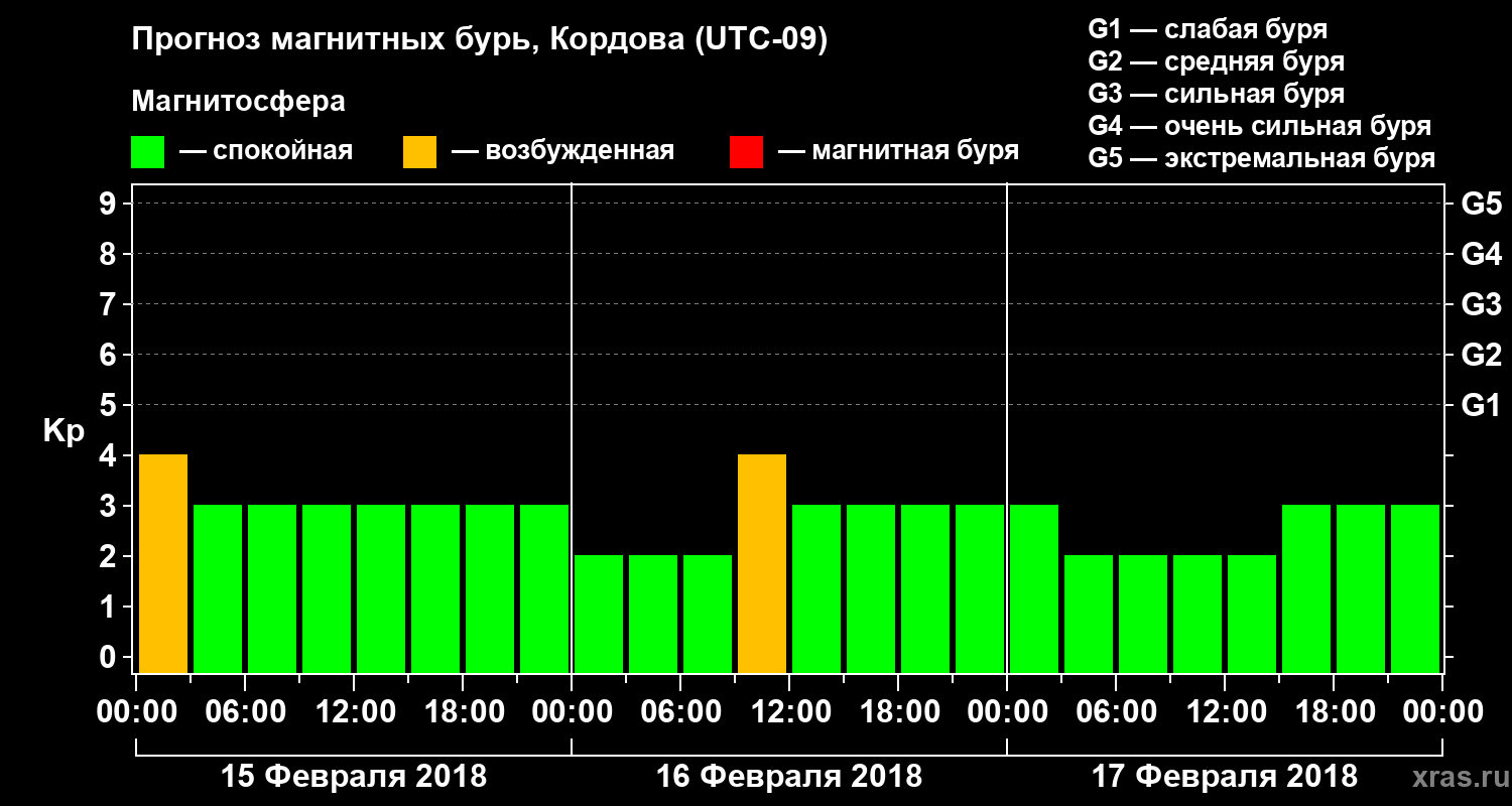 Прогноз геомагнитного индекса Kp